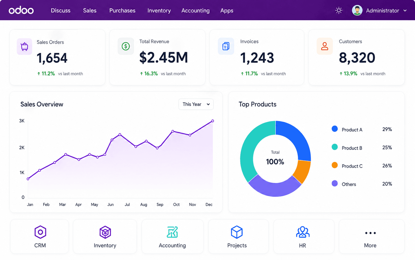 Odoo ERP Dashboard